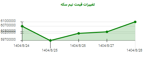 تغییرات قیمت نیم سکه