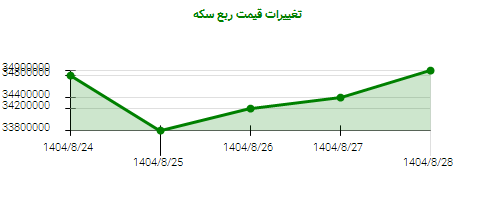 تغییرات قیمت ربع سکه