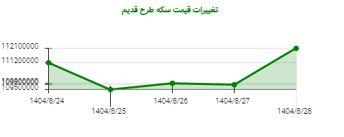 تغییرات قیمت سکه طرح قدیم