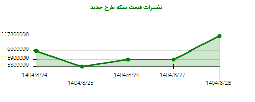 تغییرات قیمت سکه طرح جدید
