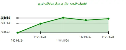 تغییرات قیمت  دلار در مرکز مبادلات ارزی