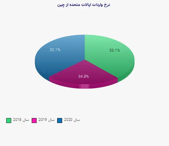 نمودار 1 - نرخ واردات ایالات متحده از چین