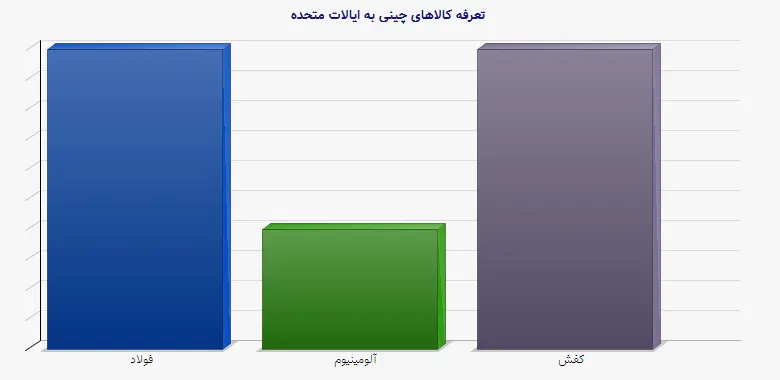 نمودار 2 - تعرفه کالاهای چینی به ایالات متحده