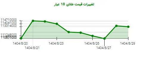 نمودار تغییرات قیمت طلای 18 عیار