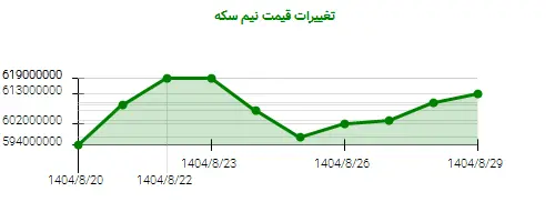 نمودار تغییرات قیمت نیم سکه