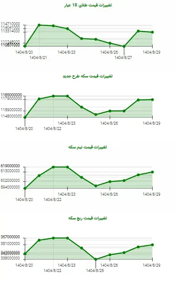 افزایش 3.1 درصدی قیمت نیم سکه در تهران؛ نشانه نوسانات جدی