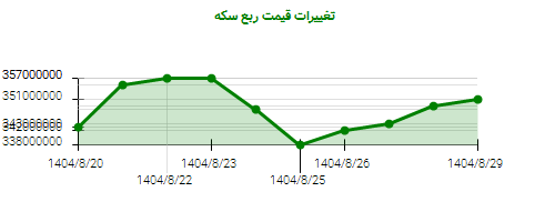 نمودار تغییرات قیمت ربع سکه