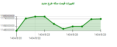نمودار تغییرات قیمت سکه طرح جدید