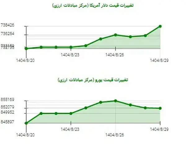 نوسانات ارز: دلار و یورو در تلاطم افزایش قیمت