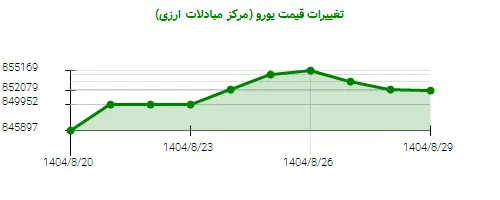 نمودار تغییرات قیمت یورو (مرکز مبادلات ارزی)