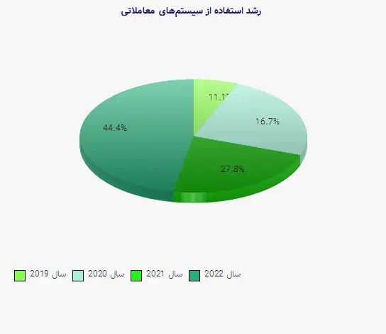 نمودار 1 - رشد استفاده از سیستم‌های معاملاتی