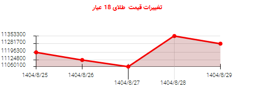 تغییرات قیمت  طلای 18 عیار