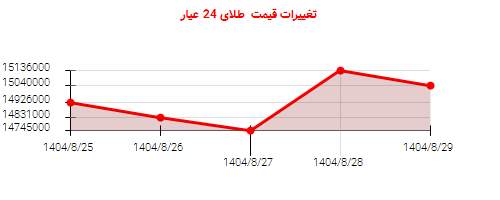 تغییرات قیمت  طلای 24 عیار