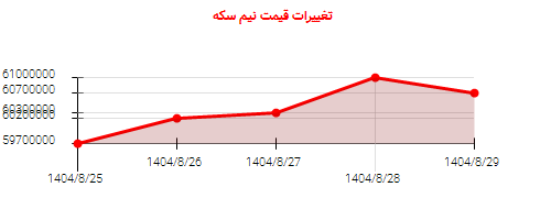 تغییرات قیمت نیم سکه