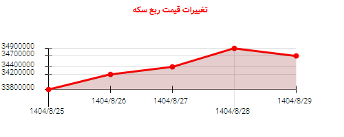 تغییرات قیمت ربع سکه