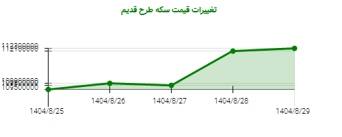 تغییرات قیمت سکه طرح قدیم