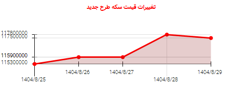 تغییرات قیمت سکه طرح جدید
