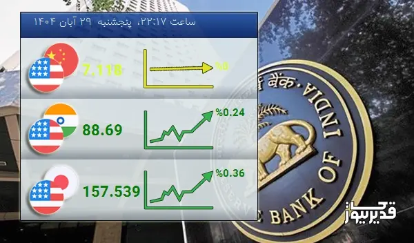 نرخ تبادل دلار آمریکا و روپیه هند  امروز  0.24 درصد افزایش را تجربه کرد - پنجشنبه  29 آبان 1404