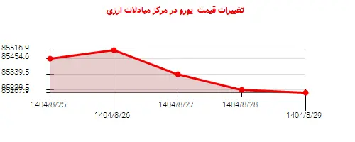 تغییرات قیمت یورو در مرکز مبادلات ارزی