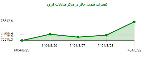 تغییرات قیمت دلار در مرکز مبادلات ارزی
