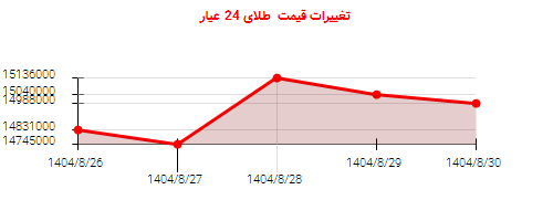 تغییرات قیمت  طلای 24 عیار