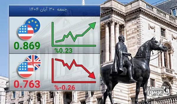 شاخص USDGBP امروز -0.26 درصد کاهش را تجربه کرد - جمعه 30 آبان 1404