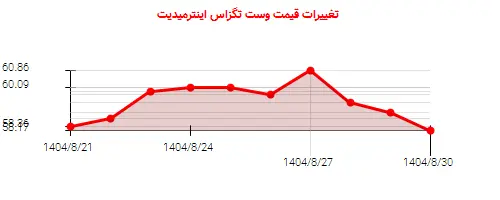 نمودار تغییرات قیمت وست تگزاس اینترمیدیت