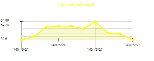 نمودار تغییرات قیمت نفت برنت