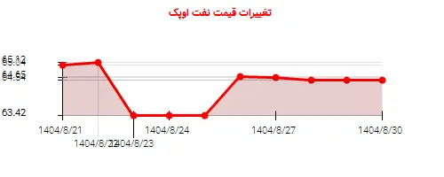 نمودار تغییرات قیمت نفت اوپک