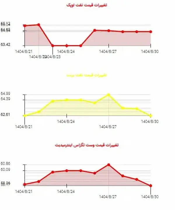 نوسانات قیمت نفت: کاهش ۰.۷۷ درصدی و چالش‌های آتی