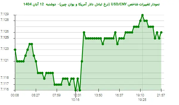 نمودار تغییرات شاخص USD/CNY (نرخ تبادل دلار آمریکا و یوان چین)- دوشنبه  12 آبان 1404