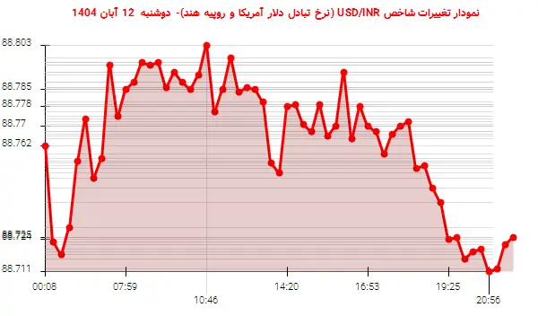 نمودار تغییرات شاخص USD/INR (نرخ تبادل دلار آمریکا و روپیه هند)- دوشنبه  12 آبان 1404