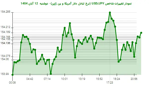 نمودار تغییرات شاخص USD/JPY (نرخ تبادل دلار آمریکا و ین ژاپن)- دوشنبه  12 آبان 1404