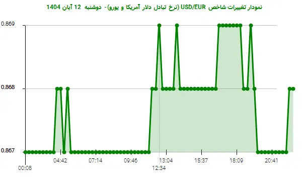 نمودار تغییرات شاخص USD/EUR (نرخ تبادل دلار آمریکا و یورو)- دوشنبه  12 آبان 1404