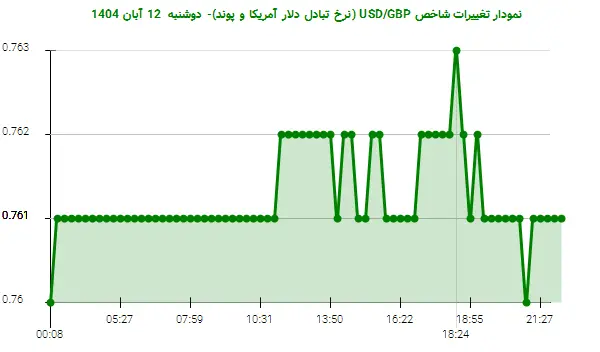 نمودار تغییرات شاخص USD/GBP (نرخ تبادل دلار آمریکا و پوند)- دوشنبه  12 آبان 1404