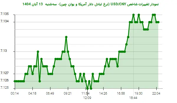 نمودار تغییرات شاخص USD/CNY (نرخ تبادل دلار آمریکا و یوان چین)- سه‌شنبه  13 آبان 1404