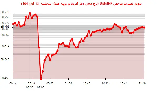 نمودار تغییرات شاخص USD/INR (نرخ تبادل دلار آمریکا و روپیه هند)- سه‌شنبه  13 آبان 1404