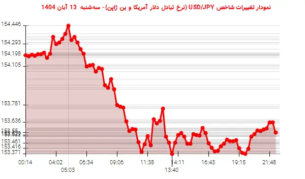 نمودار تغییرات شاخص USD/JPY (نرخ تبادل دلار آمریکا و ین ژاپن)- سه‌شنبه  13 آبان 1404