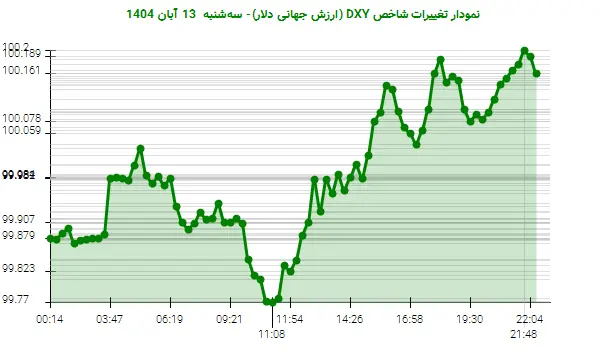 نمودار تغییرات شاخص DXY (ارزش جهانی دلار)- سه‌شنبه  13 آبان 1404