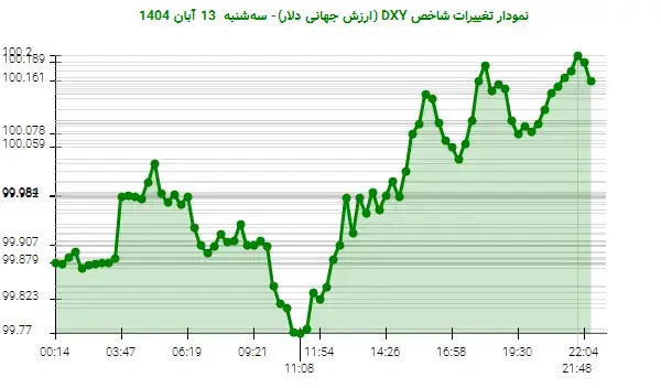 صعود ناگهانی دلار: DXY به 100.16 واحد می‌رسد!