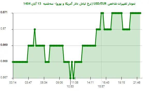 نمودار تغییرات شاخص USD/EUR (نرخ تبادل دلار آمریکا و یورو)- سهشنبه 13 آبان 1404