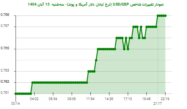 نمودار تغییرات شاخص USD/GBP (نرخ تبادل دلار آمریکا و پوند)- سهشنبه 13 آبان 1404