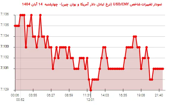 نمودار تغییرات شاخص USD/CNY (نرخ تبادل دلار آمریکا و یوان چین)- چهارشنبه 14 آبان 1404