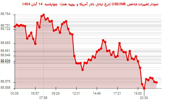 نمودار تغییرات شاخص USD/INR (نرخ تبادل دلار آمریکا و روپیه هند)- چهارشنبه 14 آبان 1404
