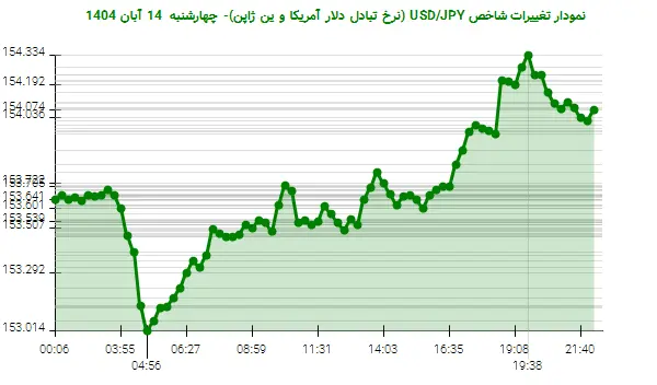 نمودار تغییرات شاخص USD/JPY (نرخ تبادل دلار آمریکا و ین ژاپن)- چهارشنبه 14 آبان 1404