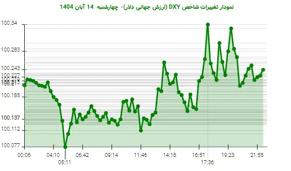نوسانات جذاب دلار: DXY در مرز صعودی جدید!