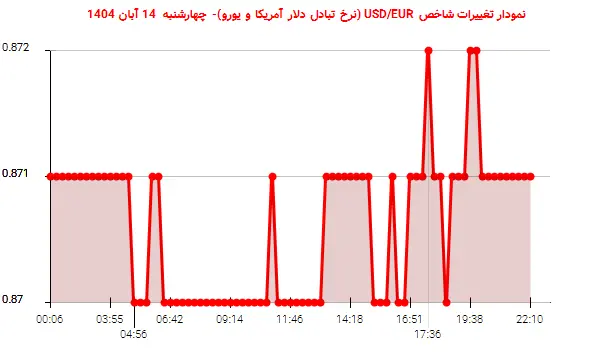 نمودار تغییرات شاخص USD/EUR (نرخ تبادل دلار آمریکا و یورو)- چهارشنبه  14 آبان 1404