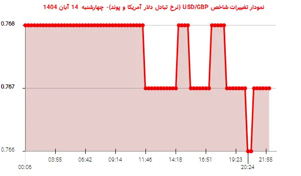 نمودار تغییرات شاخص USD/GBP (نرخ تبادل دلار آمریکا و پوند)- چهارشنبه  14 آبان 1404