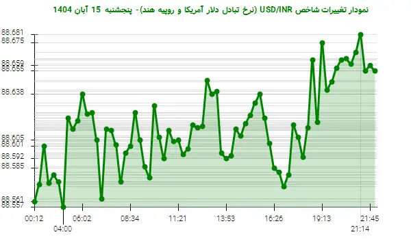 نمودار تغییرات شاخص USD/INR (نرخ تبادل دلار آمریکا و روپیه هند)- پنجشنبه 15 آبان 1404