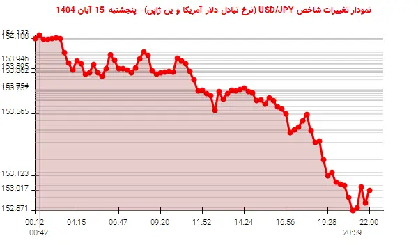 نمودار تغییرات شاخص USD/JPY (نرخ تبادل دلار آمریکا و ین ژاپن)- پنجشنبه 15 آبان 1404